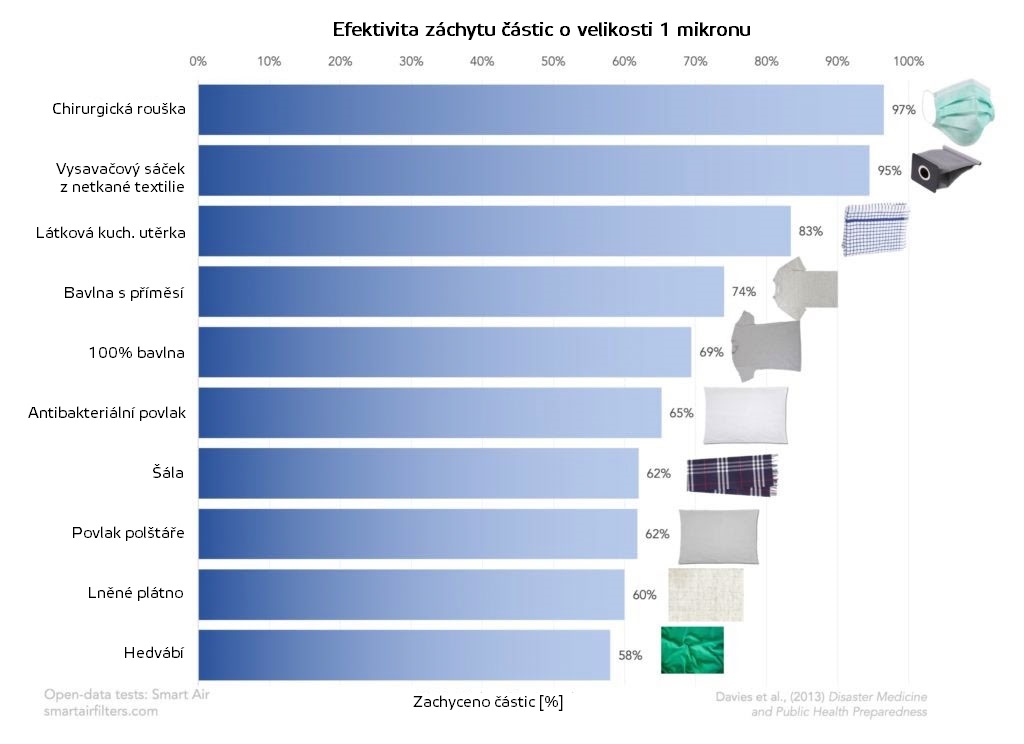 Materiály vhodné pro výrobu domácích roušek. na obličej.